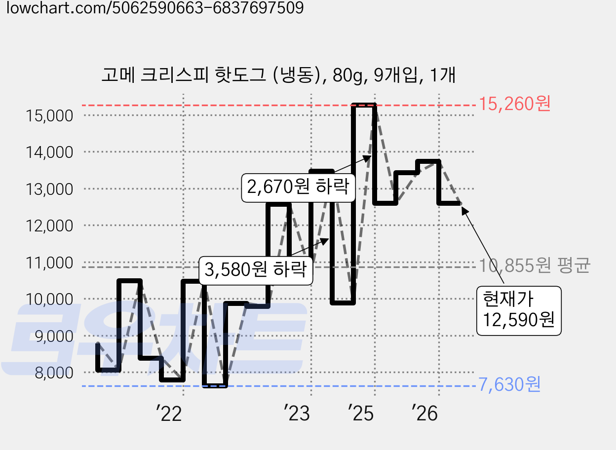 고메 크리스피 핫도그 (냉동), 80g, 9개입, 1개 가격 변동 차트, 현재가 12,590원, 관측 최저가 7,470원