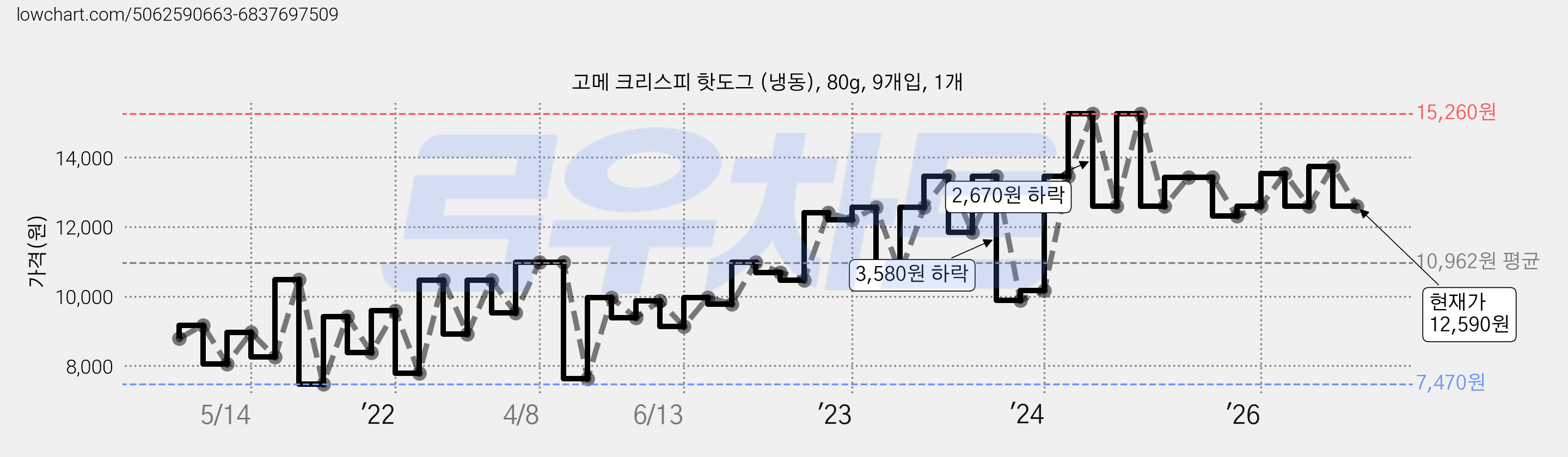 고메 크리스피 핫도그 (냉동), 80g, 9개입, 1개 가격 변동 차트, 현재가 12,590원, 관측 최저가 7,470원