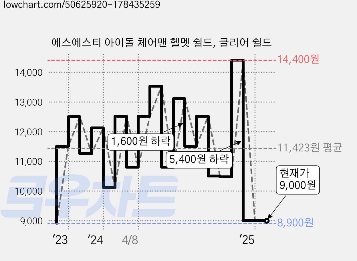 에스에스티 아이돌 체어맨 헬멧 쉴드, 클리어 쉴드 가격 변동 차트, 현재가 9,000원, 관측 최저가 8,870원