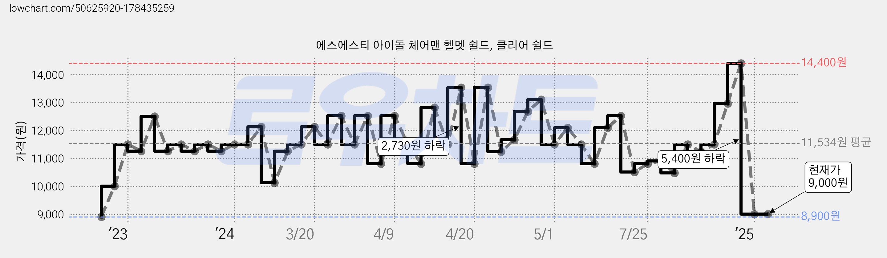 에스에스티 아이돌 체어맨 헬멧 쉴드, 클리어 쉴드 가격 변동 차트, 현재가 9,000원, 관측 최저가 8,870원