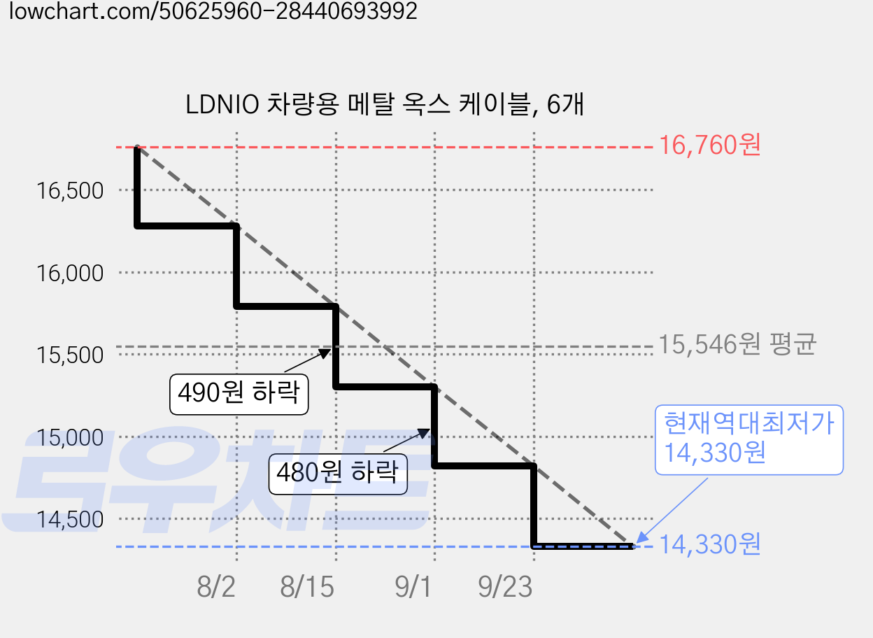 LDNIO 차량용 메탈 옥스 케이블, 6개 가격 변동 차트, 현재가 14,330원, 역대최저가