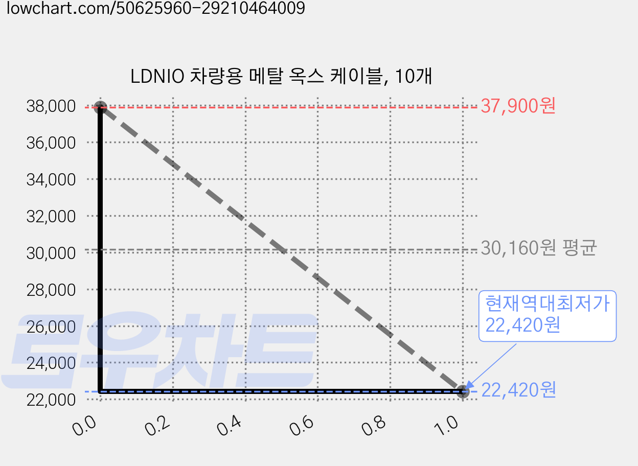 LDNIO 차량용 메탈 옥스 케이블, 10개 가격 변동 차트, 현재가 22,420원, 역대최저가