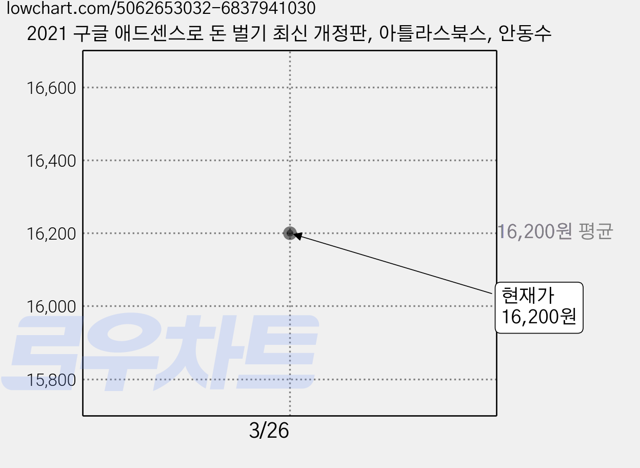 2021 구글 애드센스로 돈 벌기 최신 개정판, 아틀라스북스, 안동수 가격 변동 차트, 현재가 16,200원