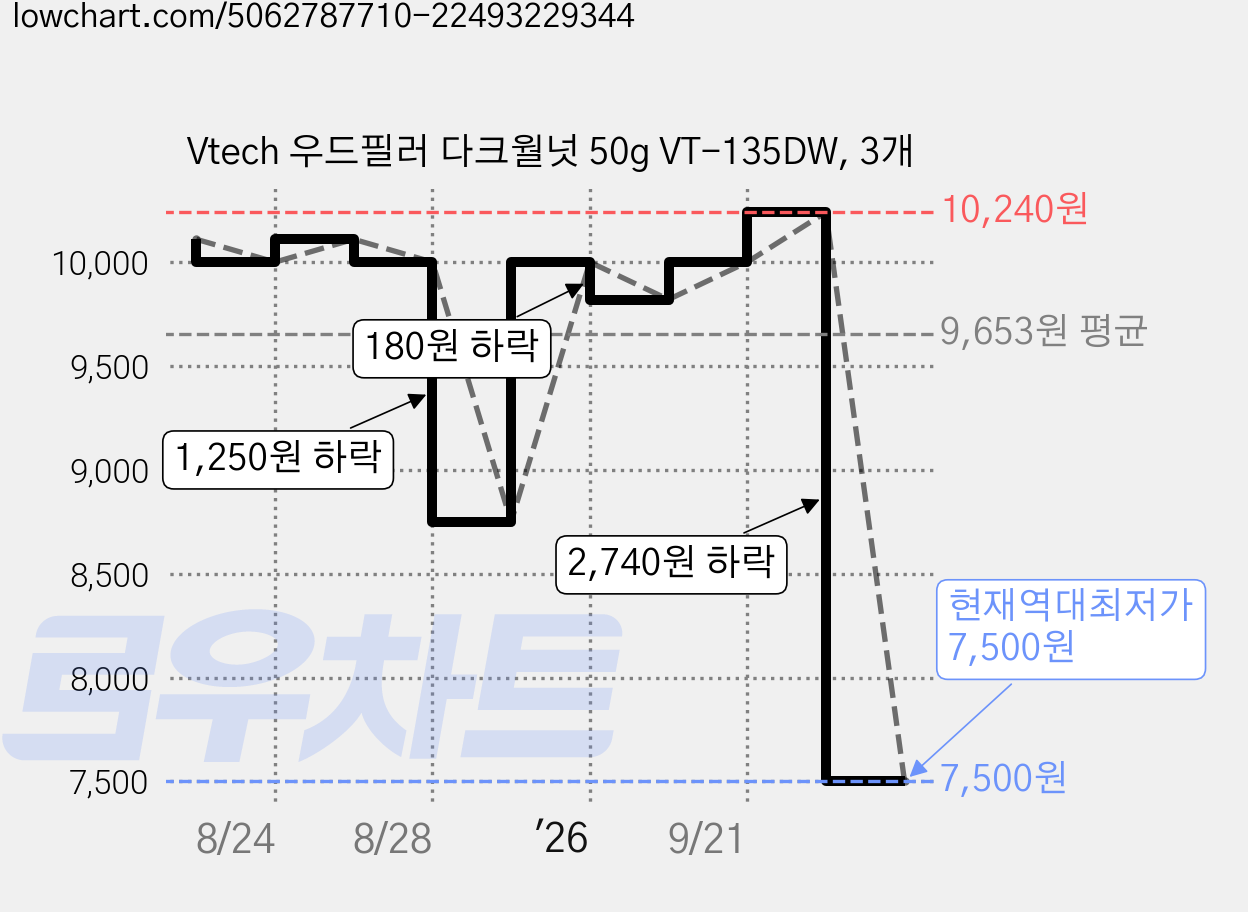 Vtech 우드필러 다크월넛 50g VT-135DW, 3개 가격 변동 차트, 현재가 7,500원, 역대최저가