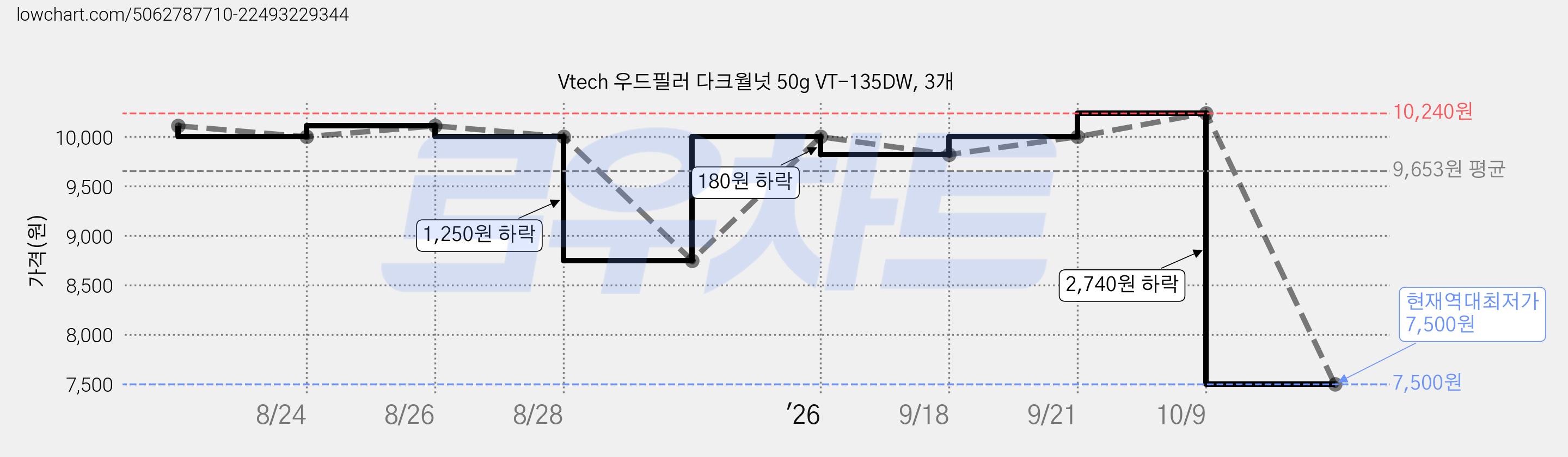 Vtech 우드필러 다크월넛 50g VT-135DW, 3개 가격 변동 차트, 현재가 7,500원, 역대최저가