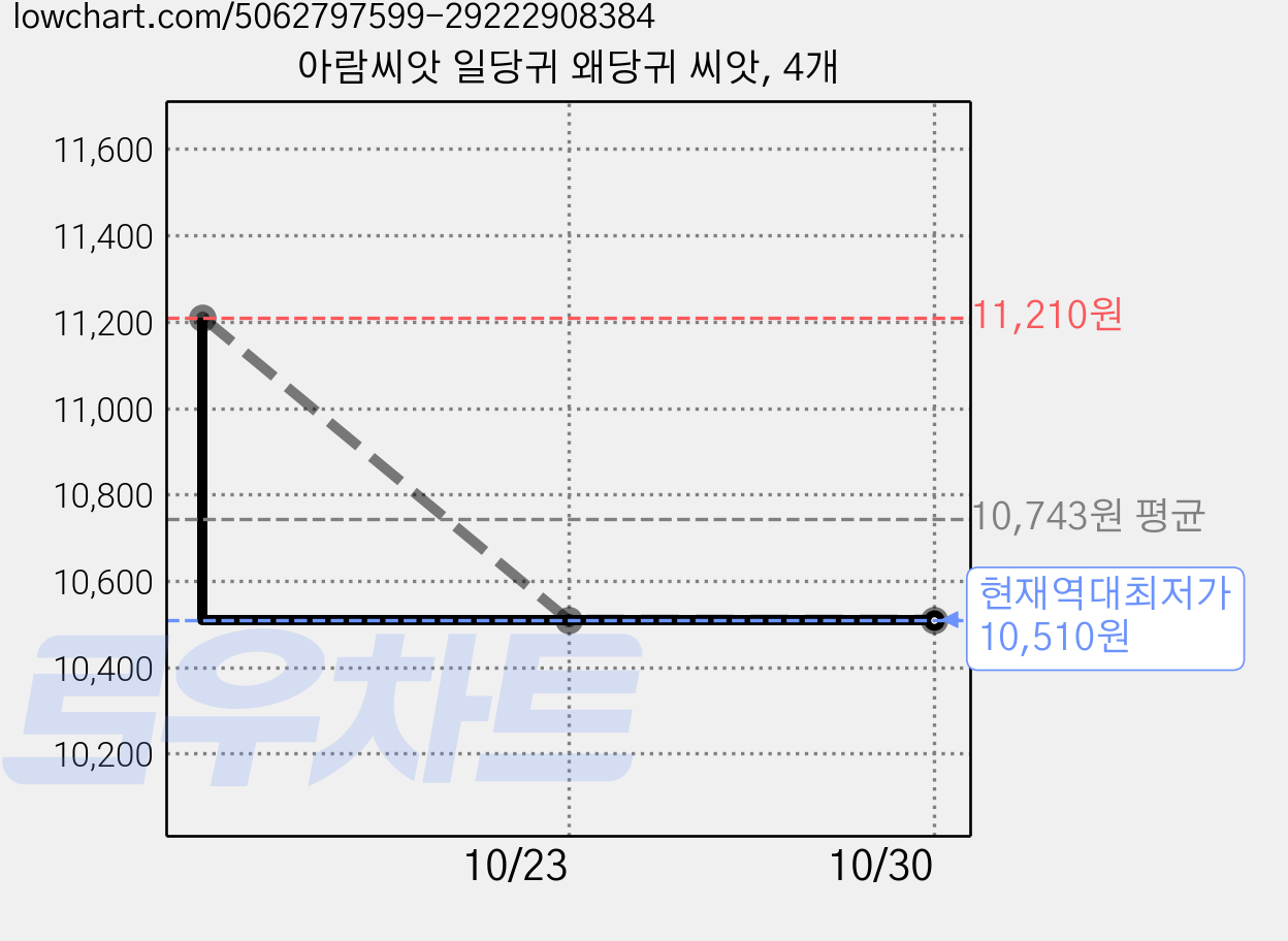 아람씨앗 일당귀 왜당귀 씨앗, 4개 가격 변동 차트, 현재가 10,510원, 역대최저가
