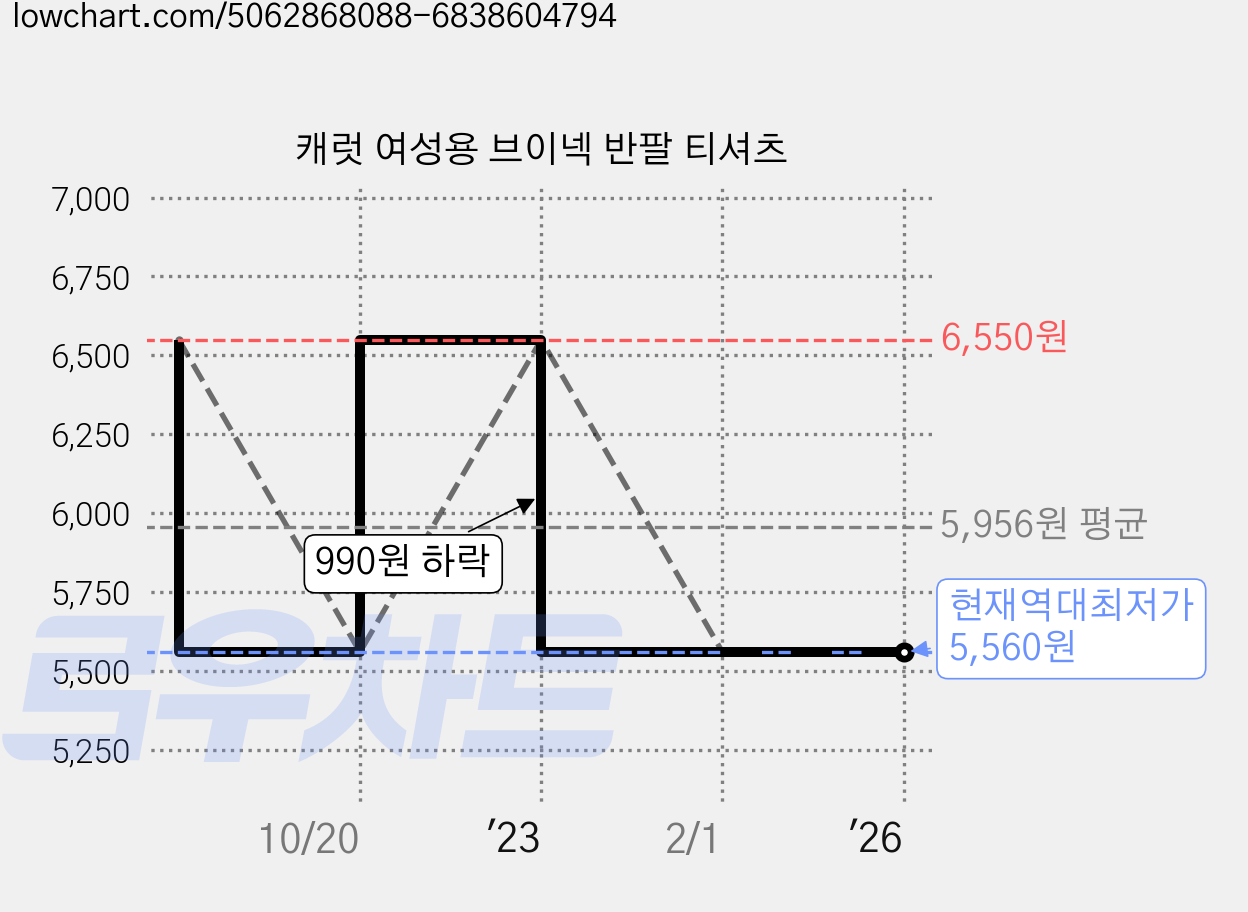 캐럿 여성용 브이넥 반팔 티셔츠 가격 변동 차트, 현재가 5,560원, 역대최저가