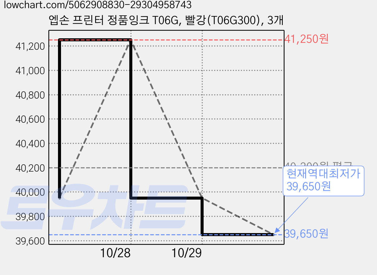 엡손 프린터 정품잉크 T06G, 빨강(T06G300), 3개 가격 변동 차트, 현재가 39,650원, 역대최저가