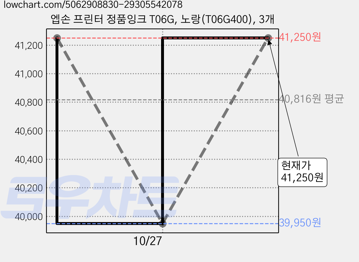 엡손 프린터 정품잉크 T06G, 노랑(T06G400), 3개 가격 변동 차트, 현재가 39,950원, 역대최저가