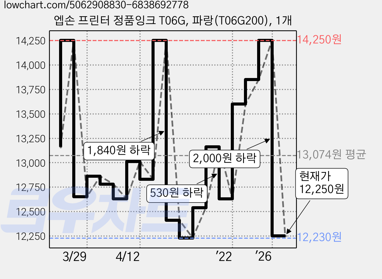 엡손 프린터 정품잉크 T06G, 파랑(T06G200), 1개 가격 변동 차트, 현재가 12,250원, 관측 최저가 12,230원