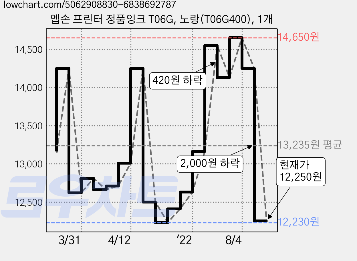 엡손 프린터 정품잉크 T06G, 노랑(T06G400), 1개 가격 변동 차트, 현재가 12,250원, 관측 최저가 12,230원