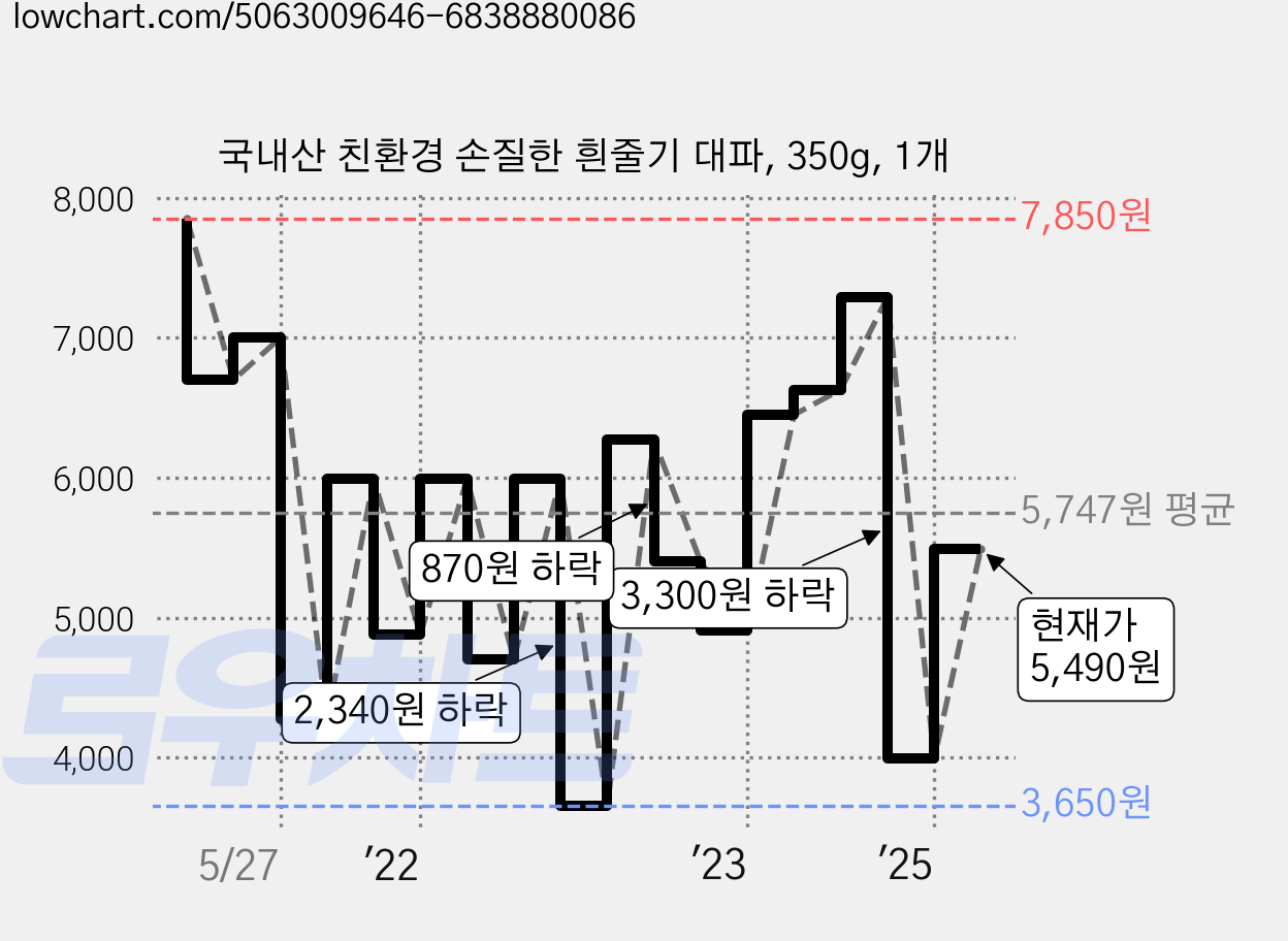 국내산 친환경 손질한 흰줄기 대파, 350g, 1개 가격 변동 차트, 현재가 5,490원, 관측 최저가 3,650원