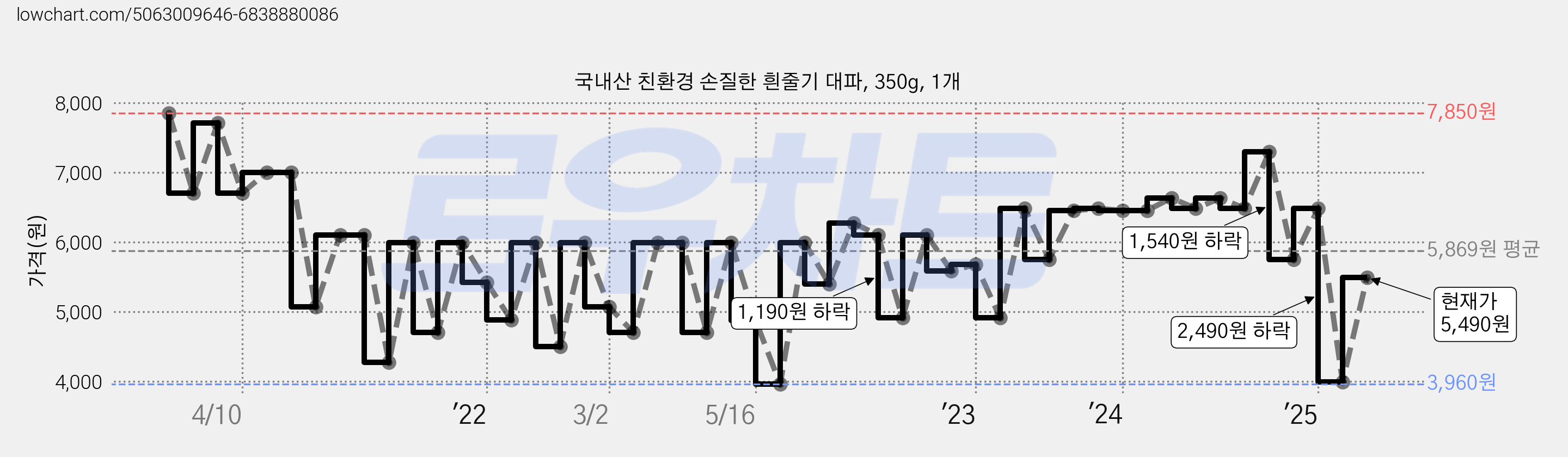 국내산 친환경 손질한 흰줄기 대파, 350g, 1개 가격 변동 차트, 현재가 5,490원, 관측 최저가 3,650원