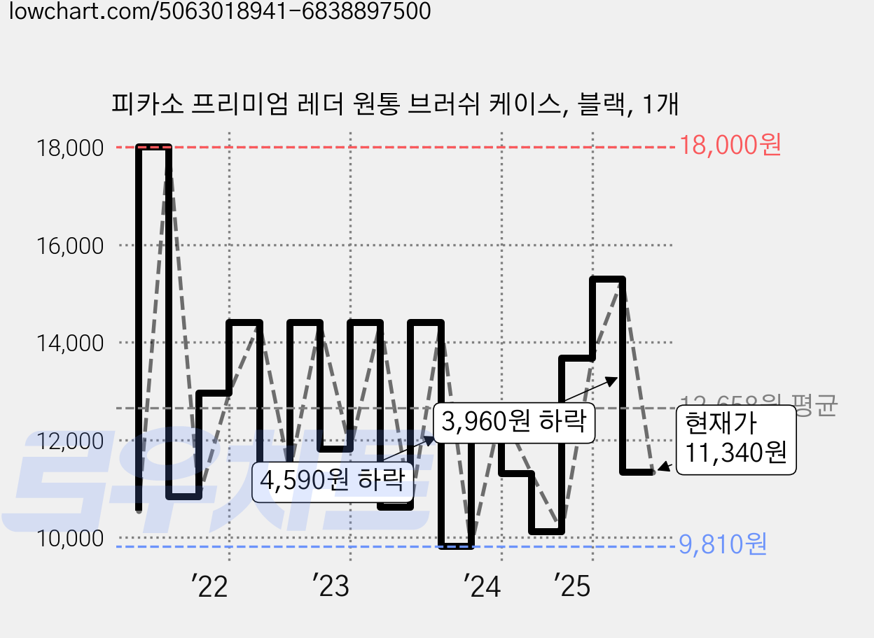 피카소 프리미엄 레더 원통 브러쉬 케이스, 블랙, 1개 가격 변동 차트, 현재가 11,340원, 관측 최저가 9,810원