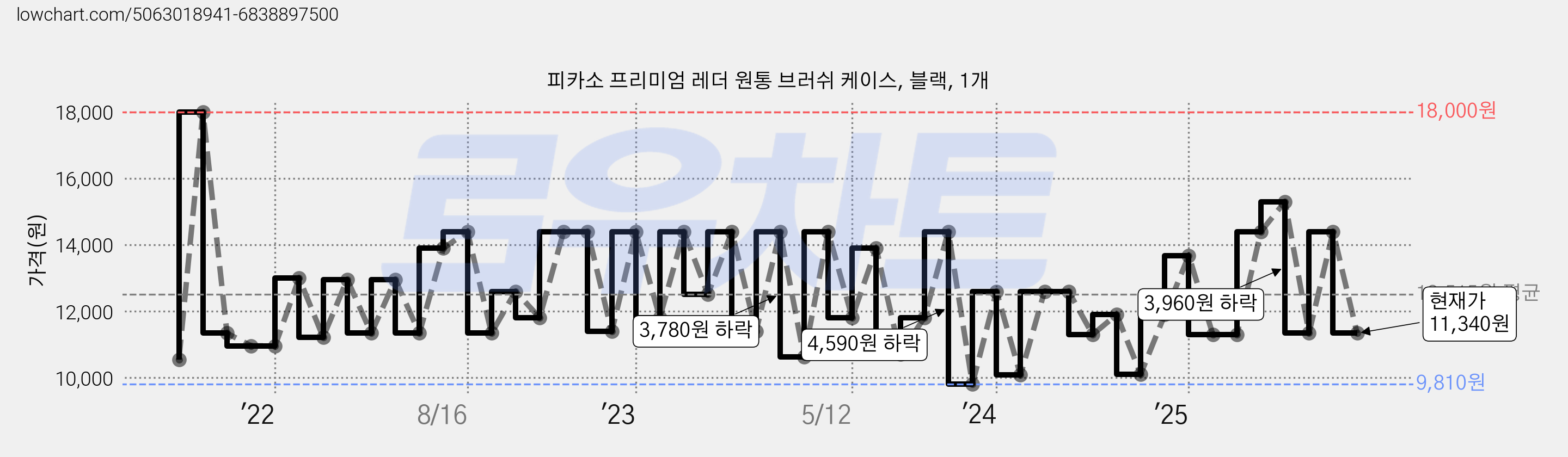 피카소 프리미엄 레더 원통 브러쉬 케이스, 블랙, 1개 가격 변동 차트, 현재가 11,340원, 관측 최저가 9,810원