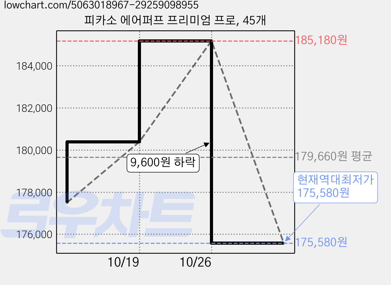피카소 에어퍼프 프리미엄 프로, 45개 가격 변동 차트, 현재가 175,580원, 역대최저가