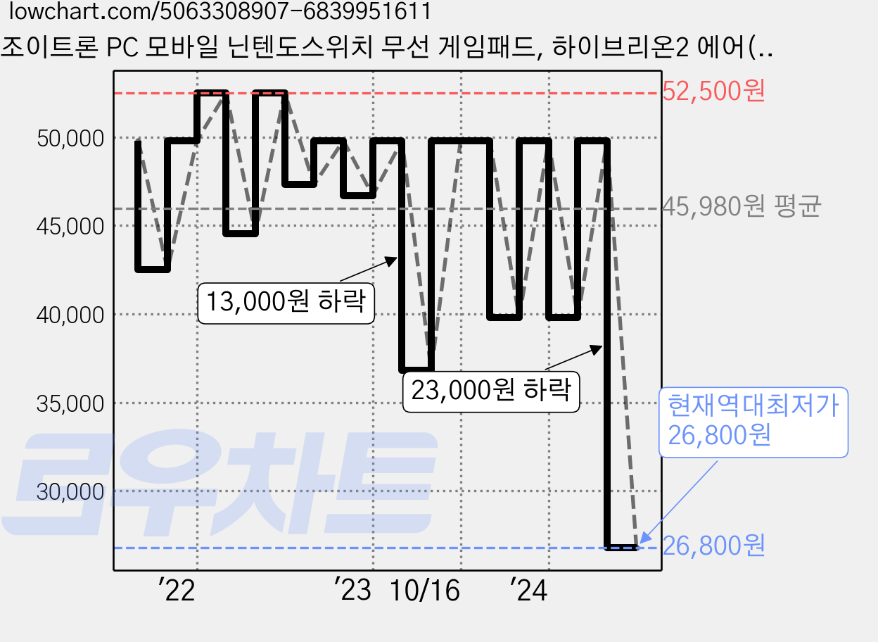 조이트론 PC 모바일 닌텐도스위치 무선 게임패드, 하이브리온2 에어(메탈 블랙), 1개, 블랙 가격 변동 차트, 현재가 26,800원, 역대최저가