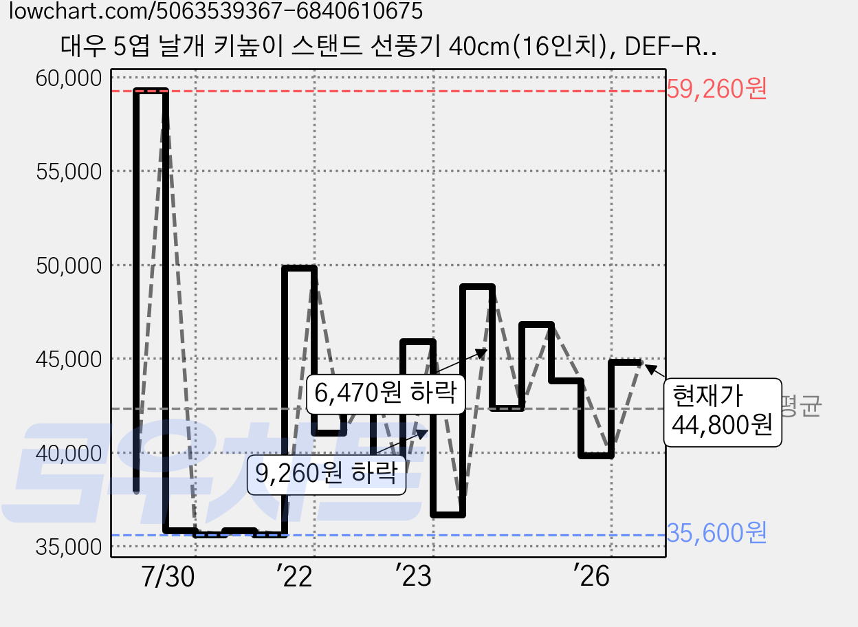 대우 5엽 날개 키높이 스탠드 선풍기 40cm(16인치), DEF-RS160MA 가격 변동 차트, 현재가 44,800원, 관측 최저가 34,200원