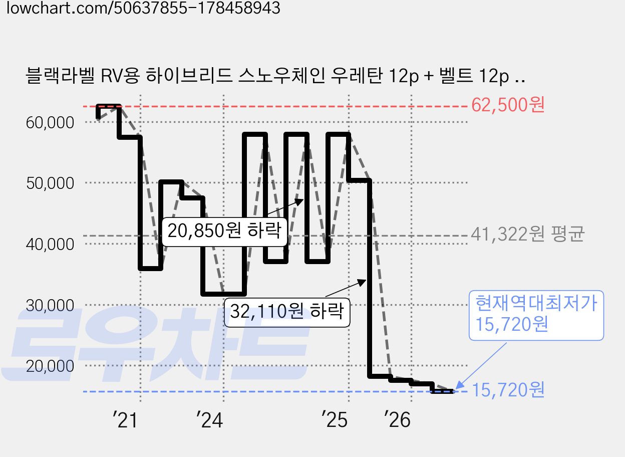 블랙라벨 RV용 하이브리드 스노우체인 우레탄 12p + 벨트 12p 세트 블랙, 1세트 가격 변동 차트, 현재가 15,720원, 역대최저가