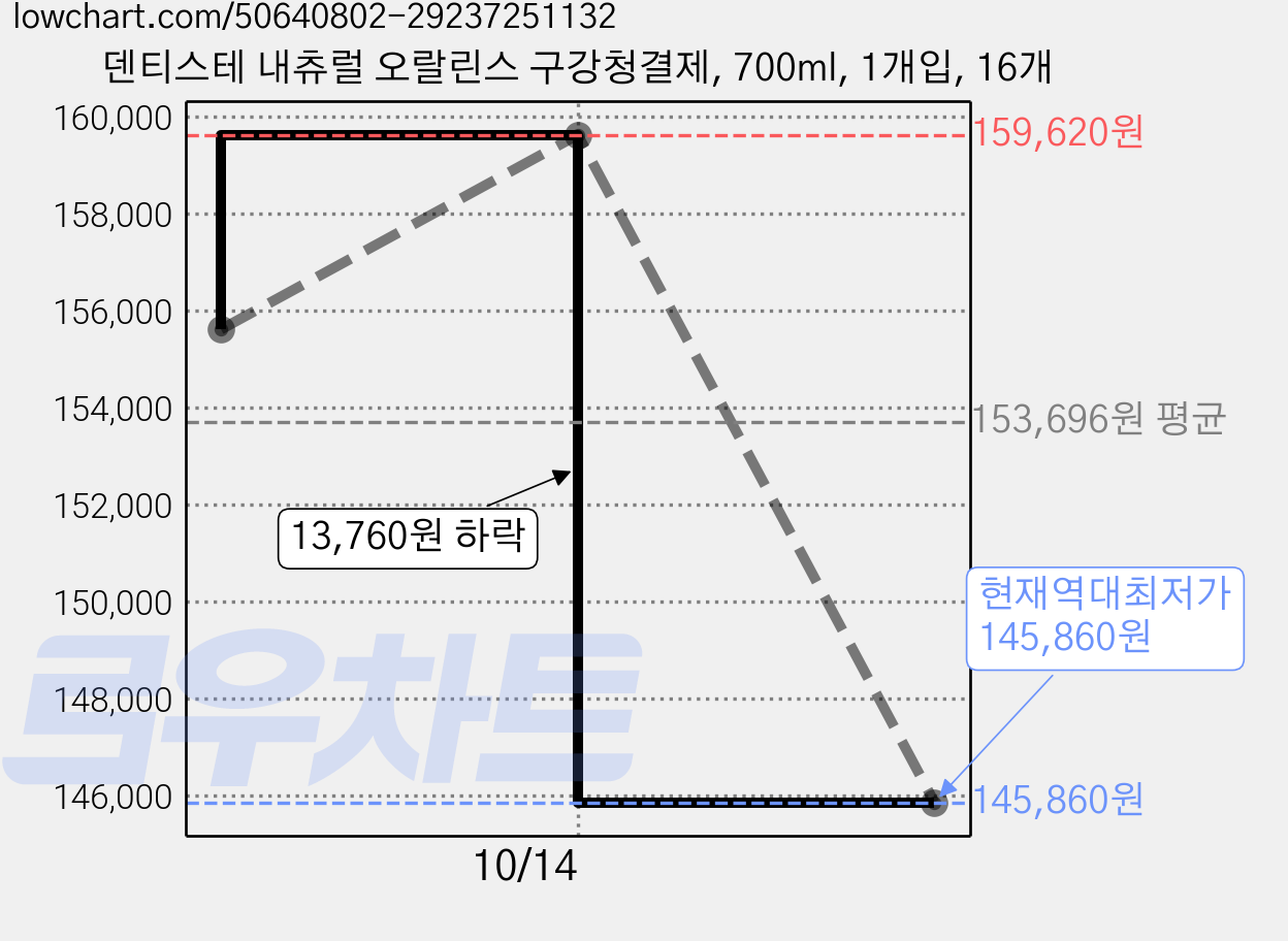 덴티스테 내츄럴 오랄린스 구강청결제, 700ml, 1개입, 16개 가격 변동 차트, 현재가 145,860원, 역대최저가