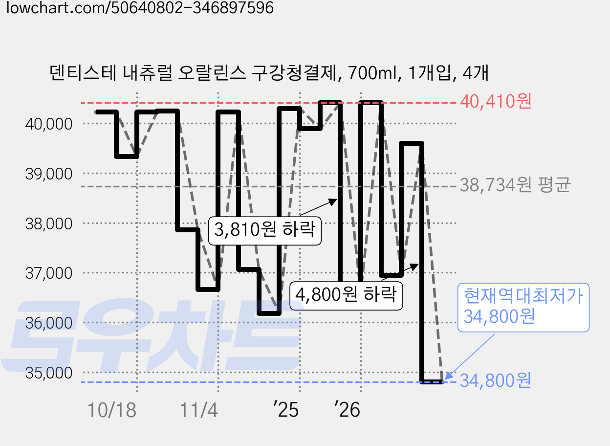 덴티스테 내츄럴 오랄린스 구강청결제, 700ml, 1개입, 4개 가격 변동 차트, 현재가 34,800원, 역대최저가