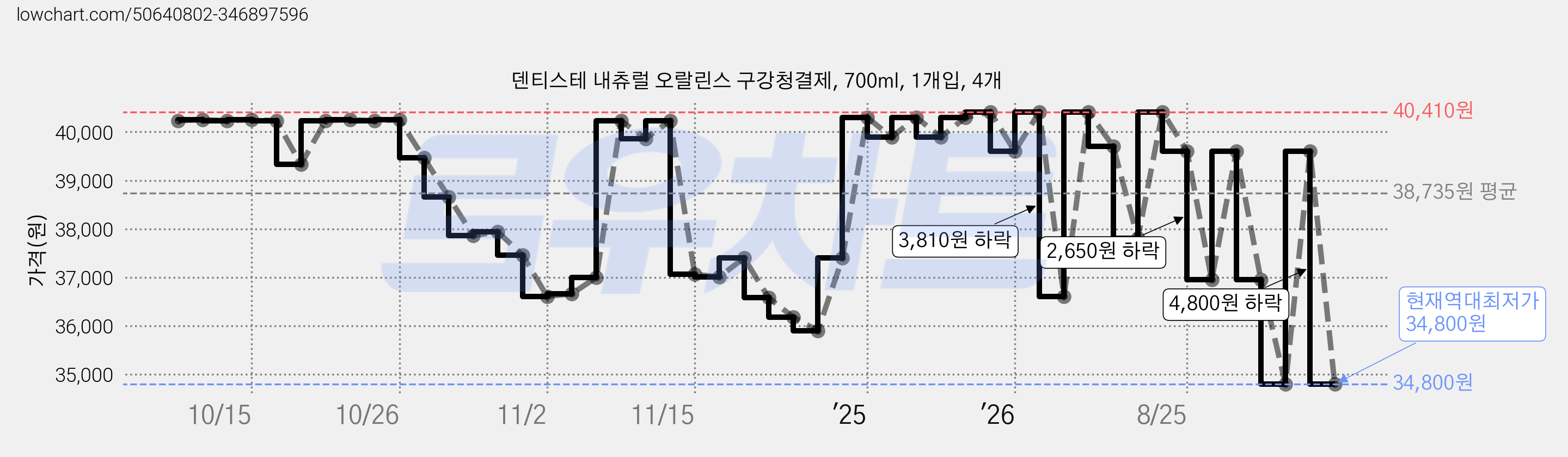 덴티스테 내츄럴 오랄린스 구강청결제, 700ml, 1개입, 4개 가격 변동 차트, 현재가 34,800원, 역대최저가