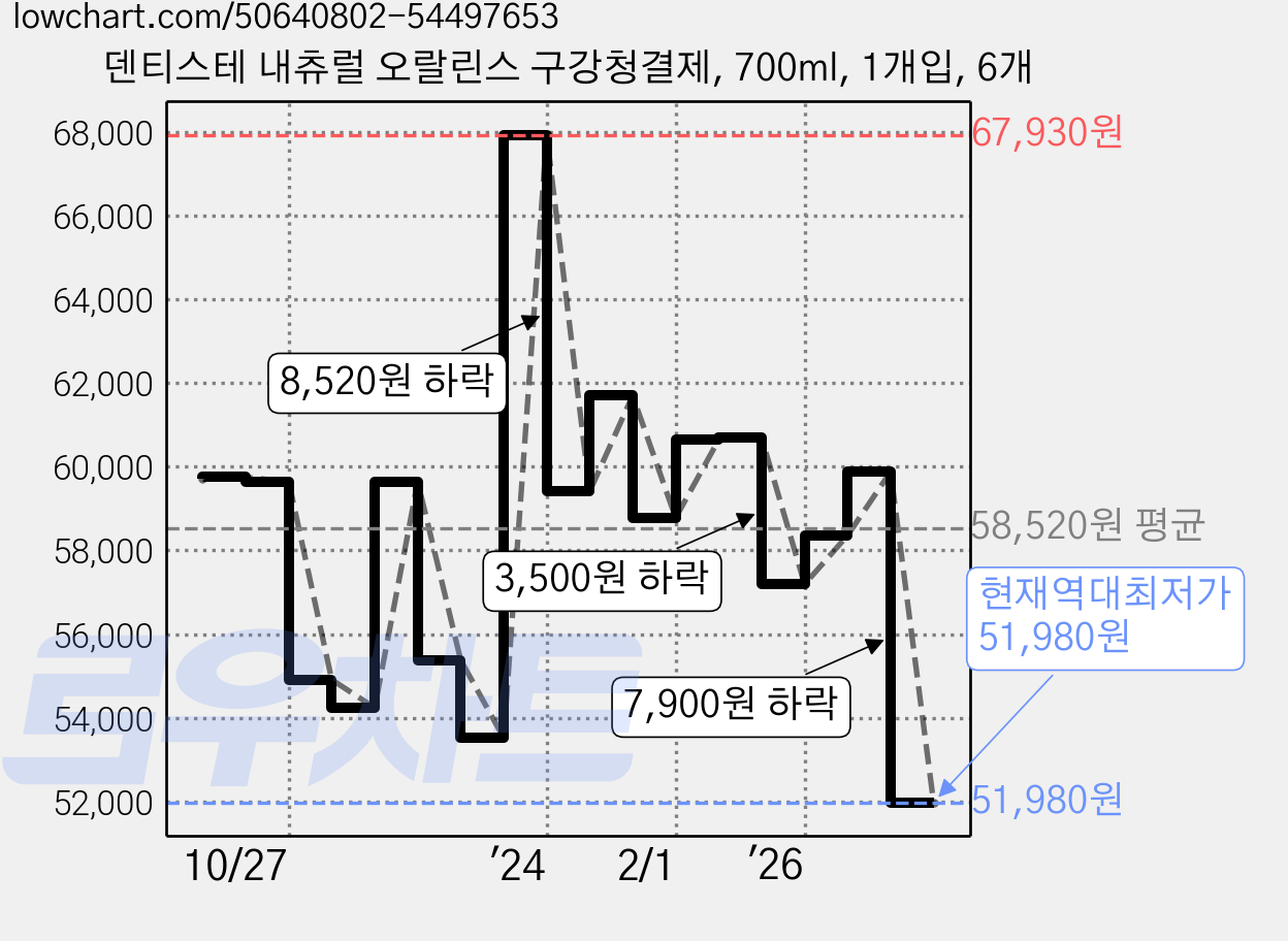 덴티스테 내츄럴 오랄린스 구강청결제, 700ml, 1개입, 6개 가격 변동 차트, 현재가 51,980원, 역대최저가