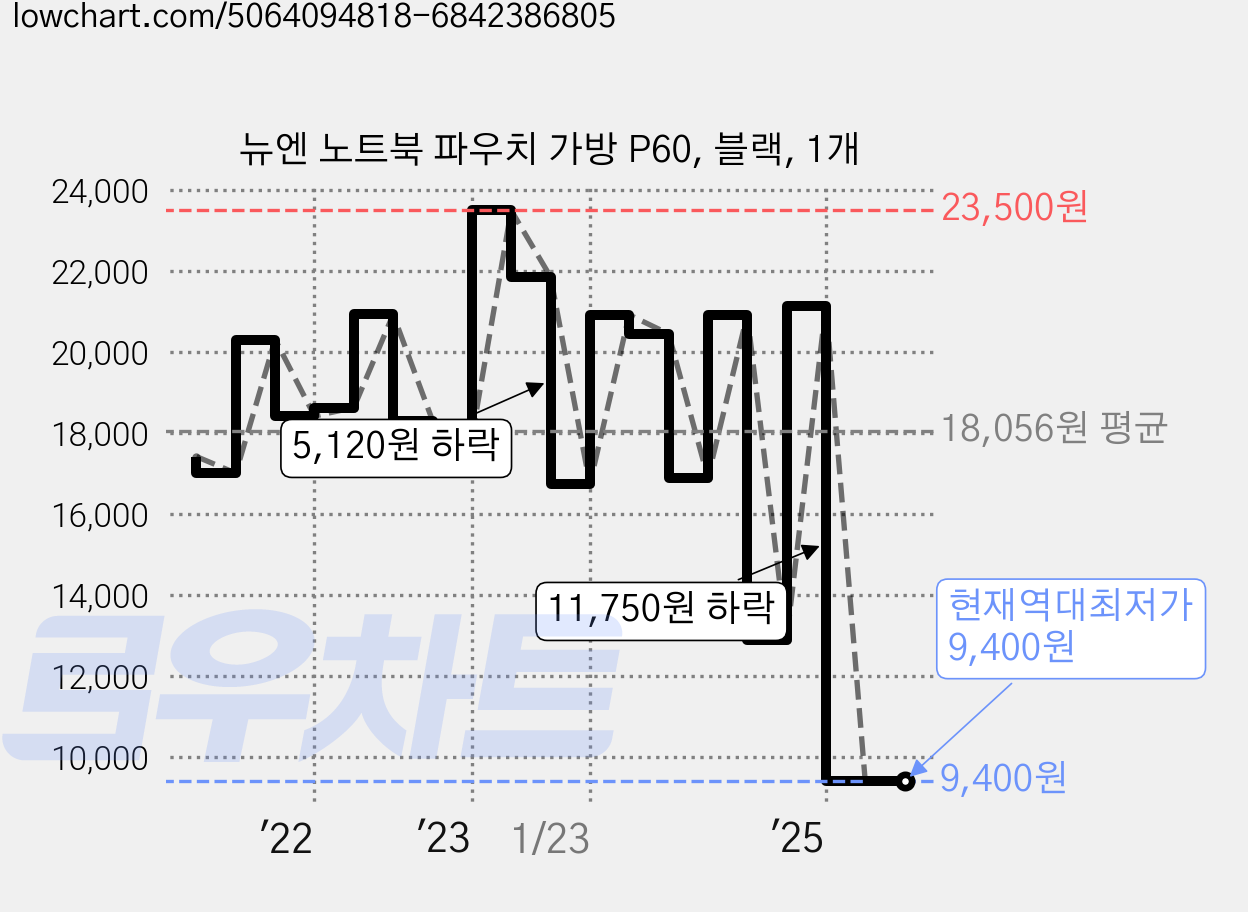 뉴엔 노트북 파우치 가방 P60, 블랙, 1개 가격 변동 차트, 현재가 9,400원, 역대최저가
