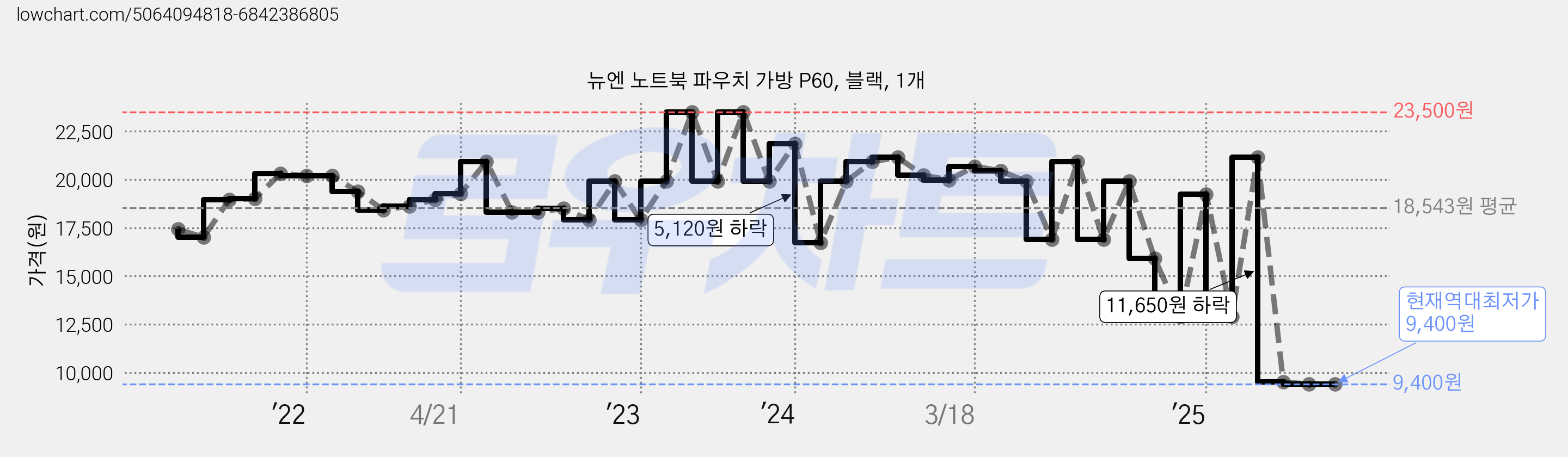 뉴엔 노트북 파우치 가방 P60, 블랙, 1개 가격 변동 차트, 현재가 9,400원, 역대최저가