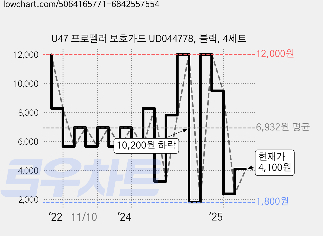 U47 프로펠러 보호가드 UD044778, 블랙, 4세트 가격 변동 차트, 현재가 4,100원, 관측 최저가 1,800원