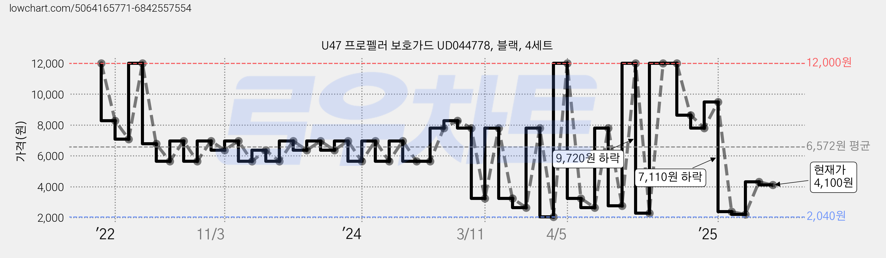 U47 프로펠러 보호가드 UD044778, 블랙, 4세트 가격 변동 차트, 현재가 4,100원, 관측 최저가 1,800원