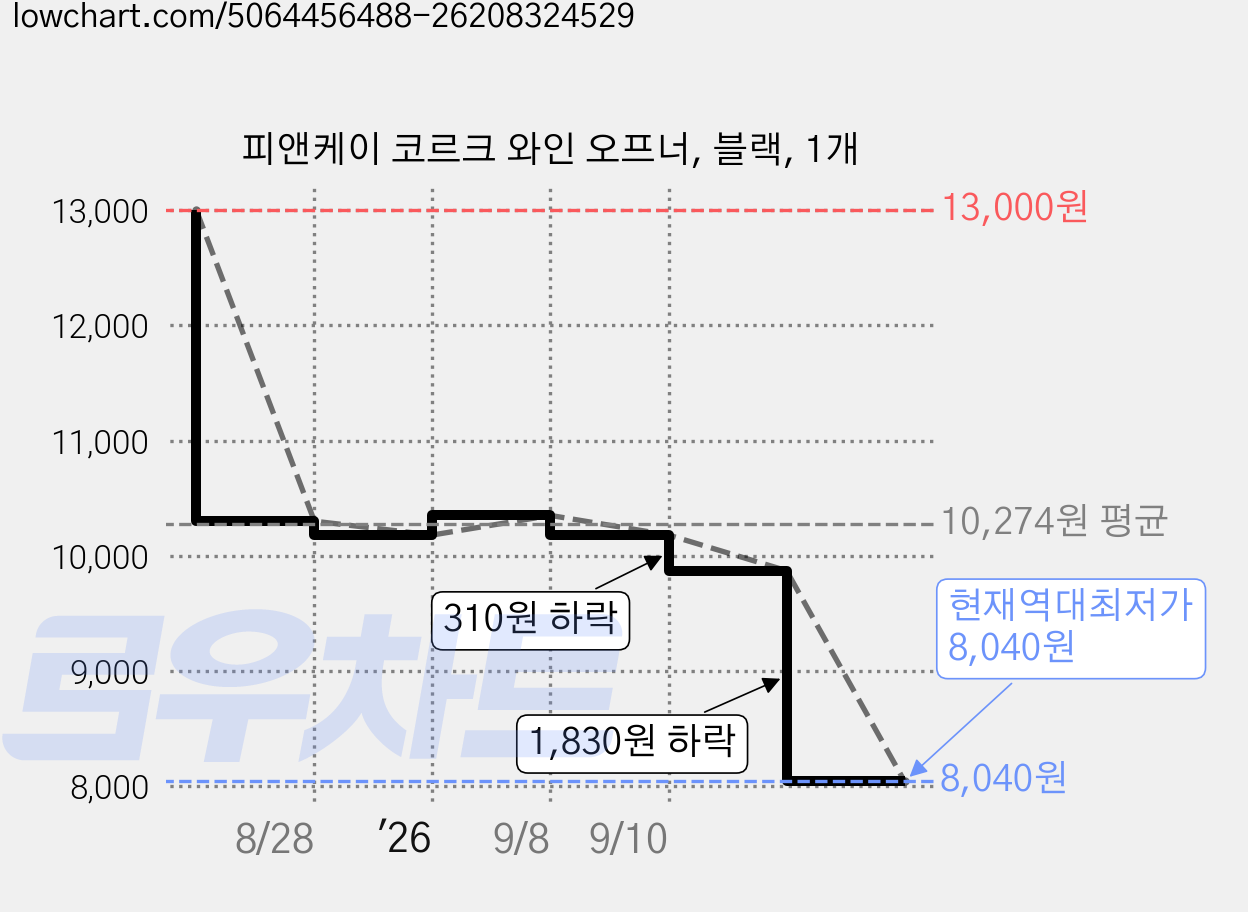 피앤케이 코르크 와인 오프너, 블랙, 1개 가격 변동 차트, 현재가 8,040원, 역대최저가