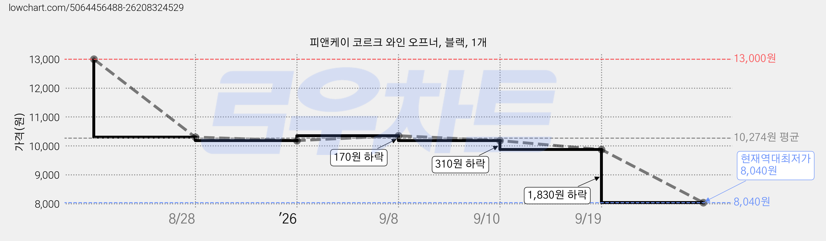 피앤케이 코르크 와인 오프너, 블랙, 1개 가격 변동 차트, 현재가 8,040원, 역대최저가
