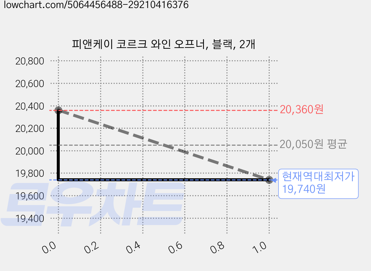 피앤케이 코르크 와인 오프너, 블랙, 2개 가격 변동 차트, 현재가 19,740원, 역대최저가