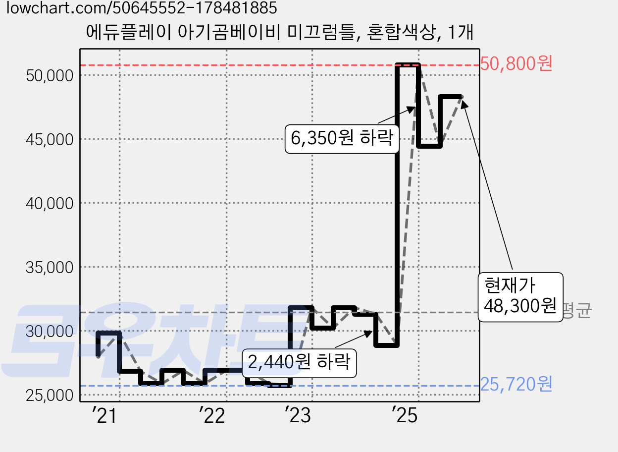 에듀플레이 아기곰베이비 미끄럼틀, 혼합색상, 1개 가격 변동 차트, 현재가 48,300원, 관측 최저가 25,720원