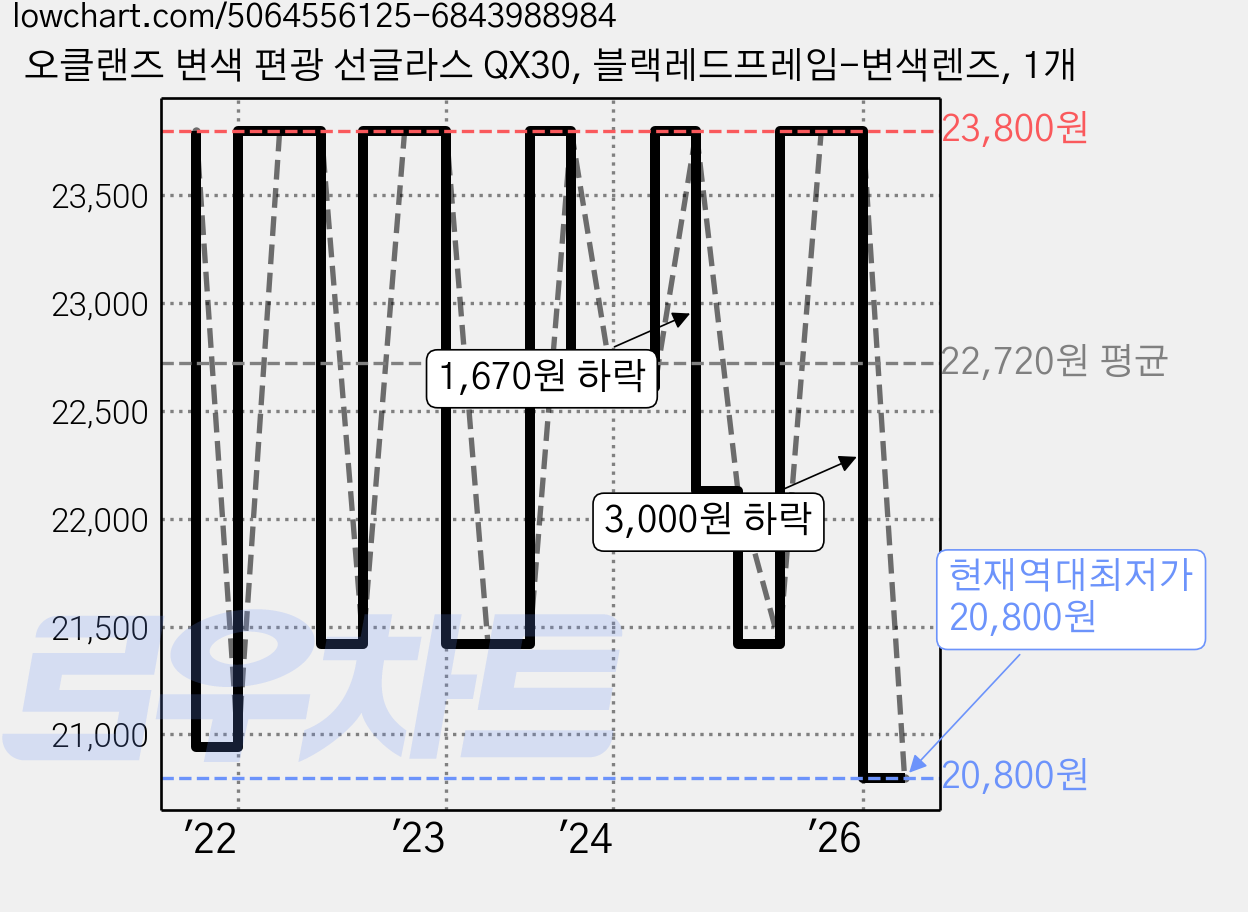 오클랜즈 변색 편광 선글라스 QX30, 블랙레드프레임-변색렌즈, 1개 가격 변동 차트, 현재가 20,800원, 역대최저가