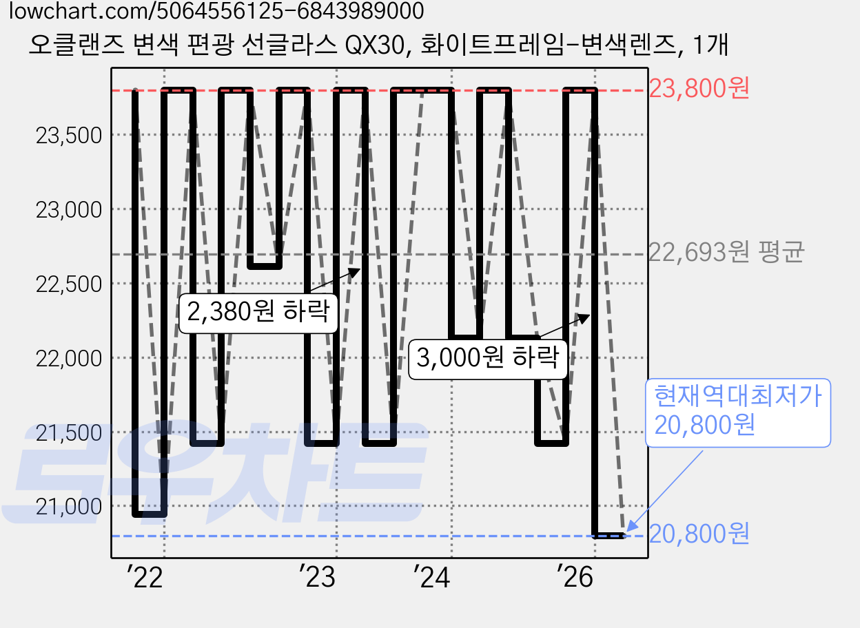 오클랜즈 변색 편광 선글라스 QX30, 화이트프레임-변색렌즈, 1개 가격 변동 차트, 현재가 20,800원, 역대최저가