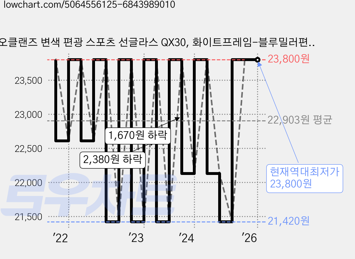 오클랜즈 변색 편광 스포츠 선글라스 QX30, 화이트프레임-블루밀러편광렌즈, 1개 가격 변동 차트, 현재가 23,800원, 역대최저가