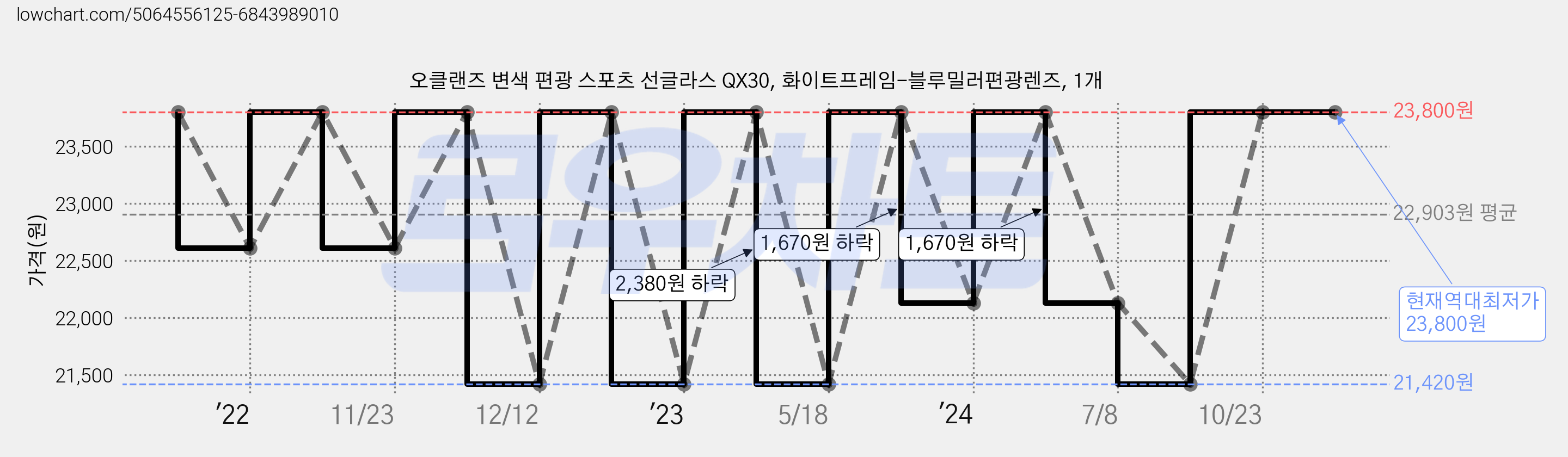 오클랜즈 변색 편광 스포츠 선글라스 QX30, 화이트프레임-블루밀러편광렌즈, 1개 가격 변동 차트, 현재가 23,800원, 역대최저가