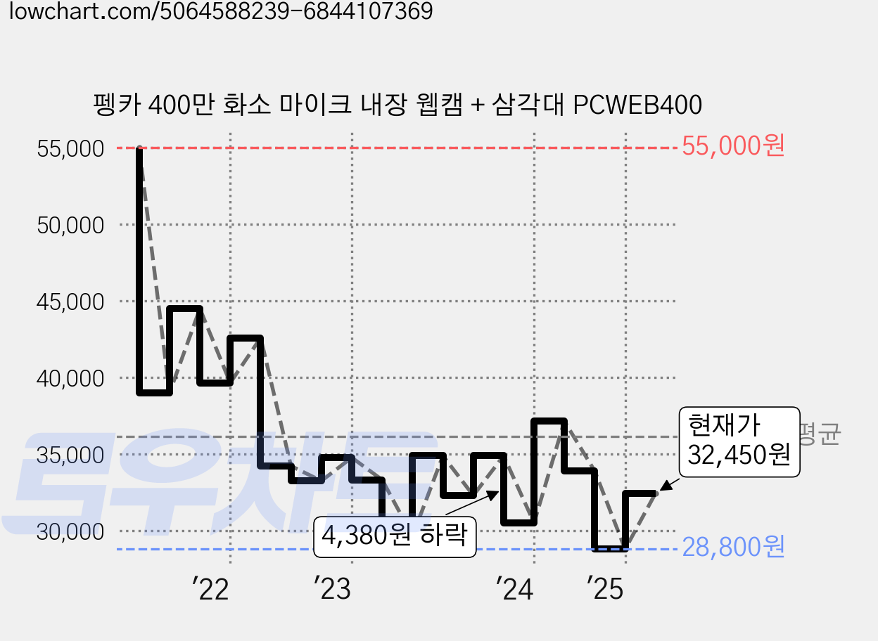 펭카 400만 화소 마이크 내장 웹캠 + 삼각대 PCWEB400 가격 변동 차트, 현재가 32,450원, 관측 최저가 28,790원