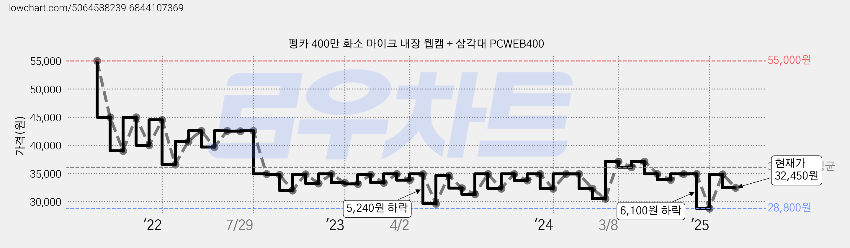 펭카 400만 화소 마이크 내장 웹캠 + 삼각대 PCWEB400 가격 변동 차트, 현재가 32,450원, 관측 최저가 28,790원