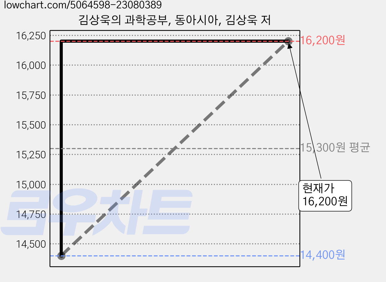 김상욱의 과학공부, 동아시아, 김상욱 저 가격 변동 차트, 현재가 16,200원, 관측 최저가 14,400원