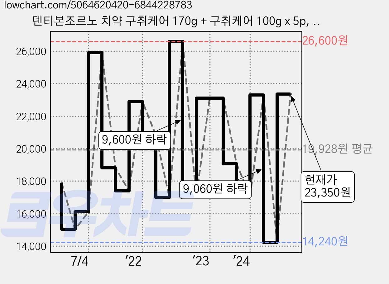 덴티본조르노 치약 구취케어 170g + 구취케어 100g x 5p, 1세트 가격 변동 차트, 현재가 23,350원, 관측 최저가 10,740원