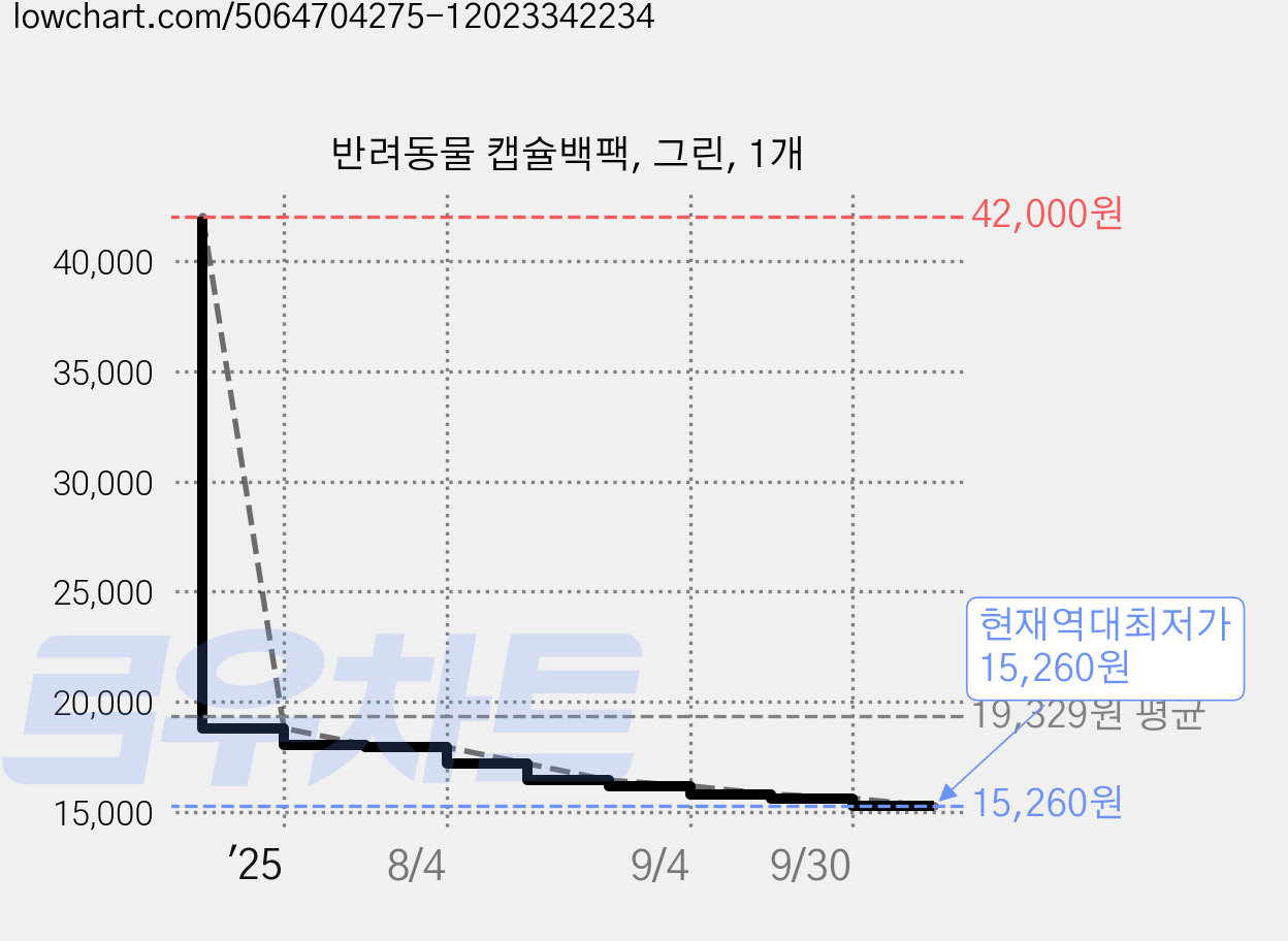 반려동물 캡슐백팩, 그린, 1개 가격 변동 차트, 현재가 15,260원, 역대최저가