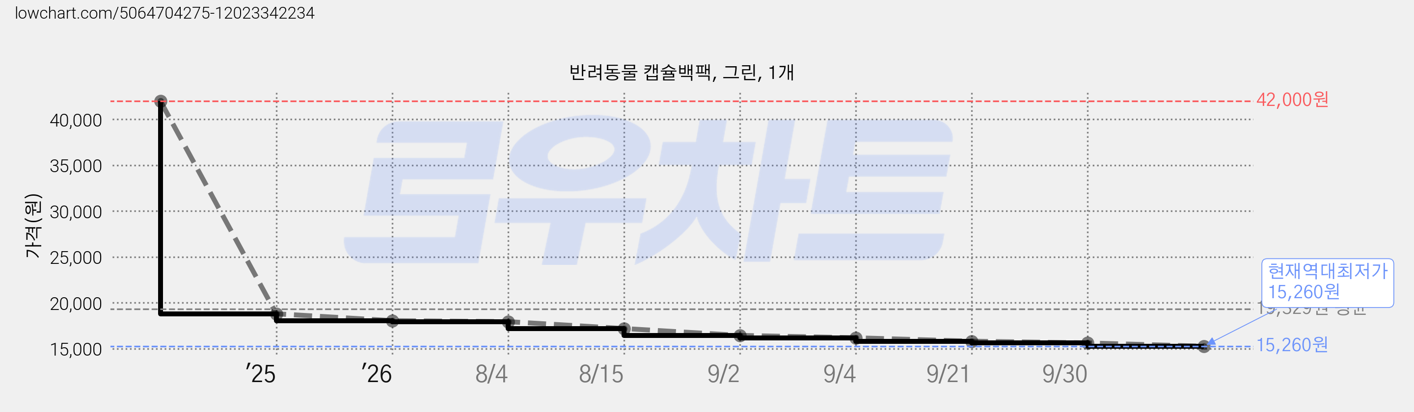 반려동물 캡슐백팩, 그린, 1개 가격 변동 차트, 현재가 15,260원, 역대최저가