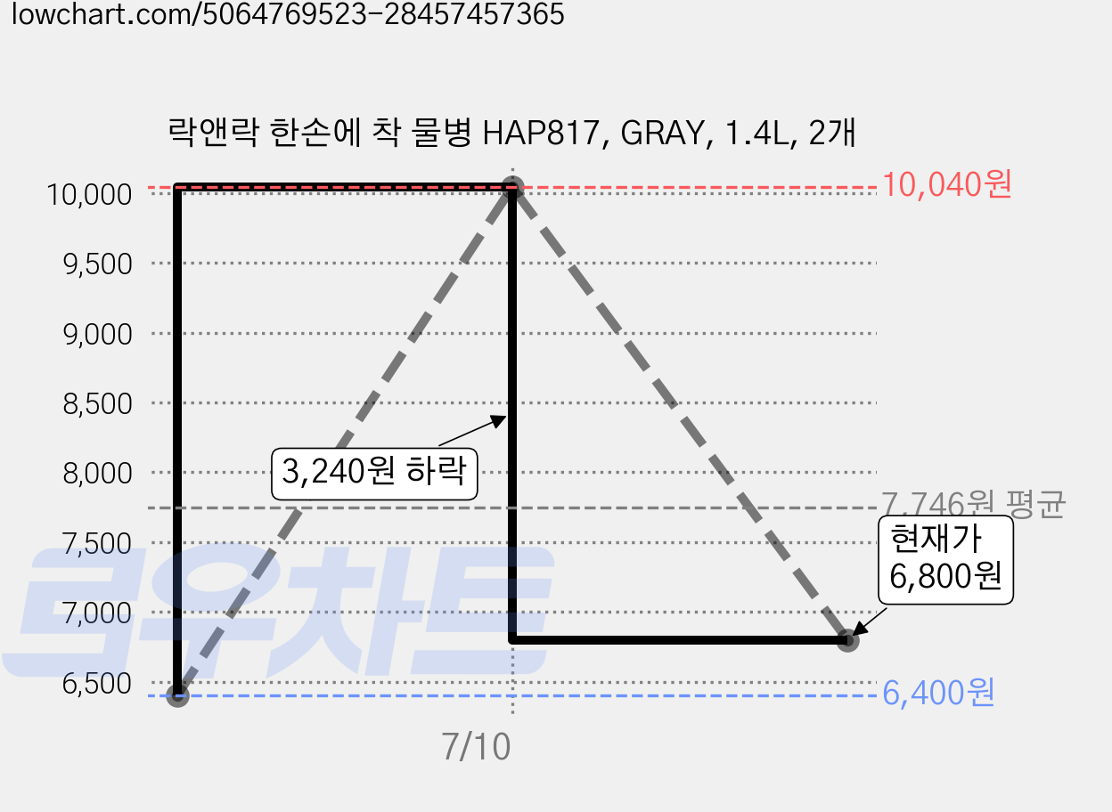 락앤락 한손에 착 물병 HAP817, GRAY, 1.4L, 2개 가격 변동 차트, 현재가 6,800원, 관측 최저가 6,400원