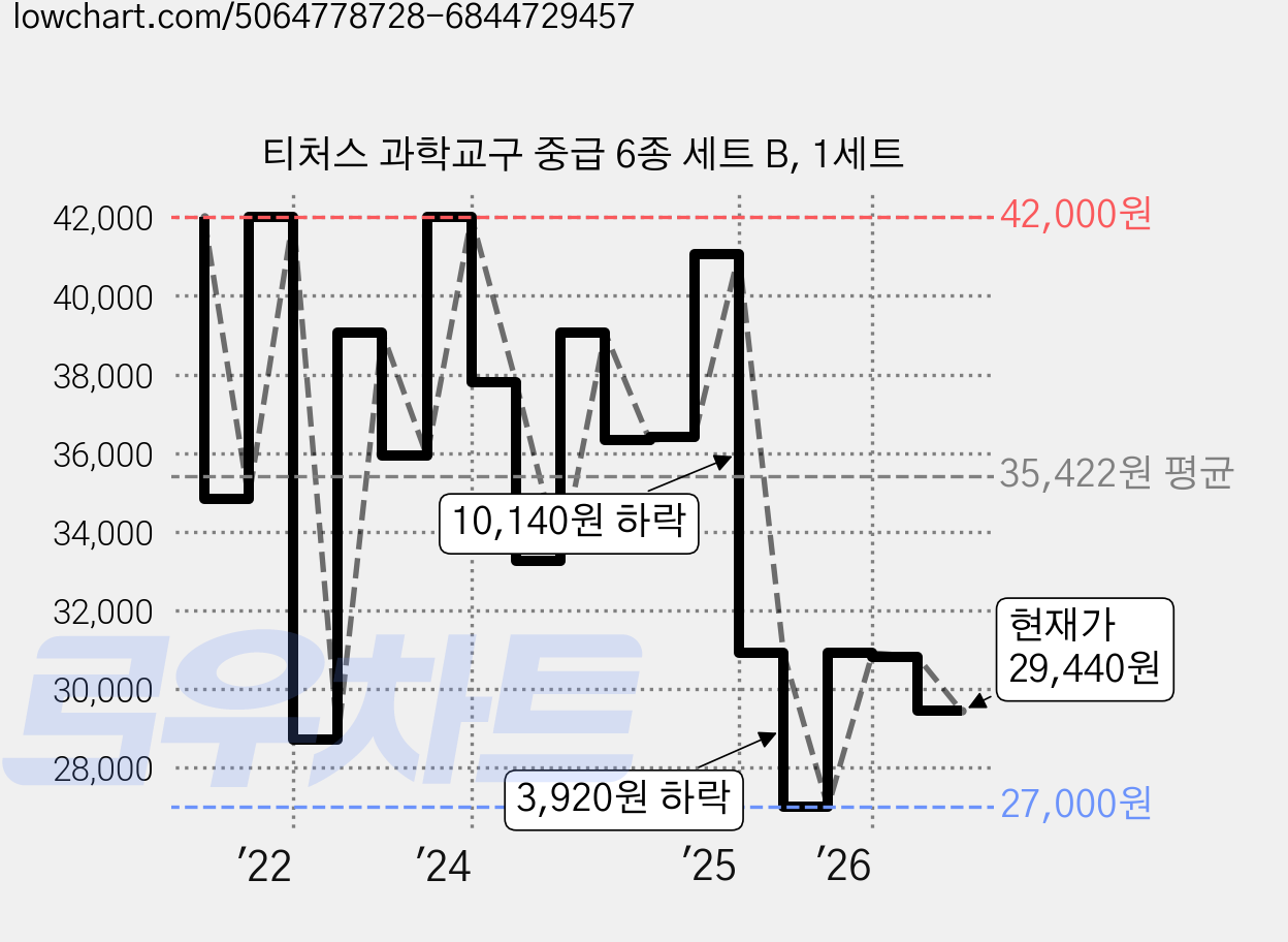 티처스 과학교구 중급 6종 세트 B, 1세트 가격 변동 차트, 현재가 29,440원, 관측 최저가 27,000원