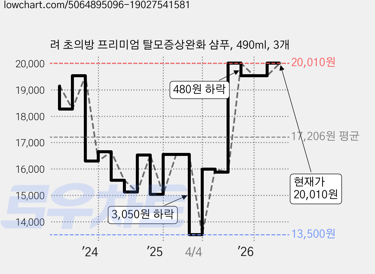 려 초의방 프리미엄 탈모증상완화 샴푸, 490ml, 3개 가격 변동 차트, 현재가 20,010원, 관측 최저가 13,500원
