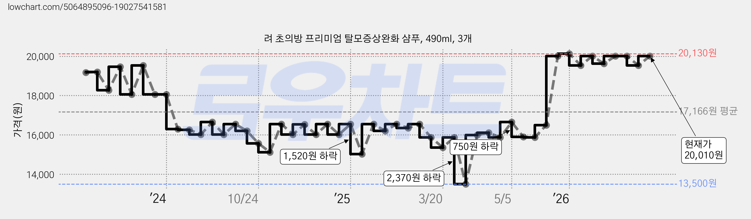 려 초의방 프리미엄 탈모증상완화 샴푸, 490ml, 3개 가격 변동 차트, 현재가 20,010원, 관측 최저가 13,500원