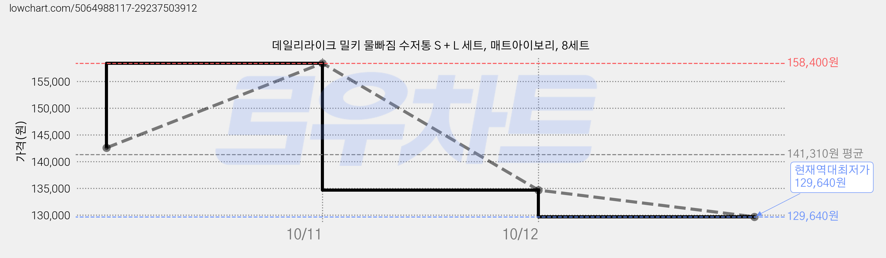 데일리라이크 밀키 물빠짐 수저통 S + L 세트, 매트아이보리, 8세트 가격 변동 차트, 현재가 129,640원, 역대최저가